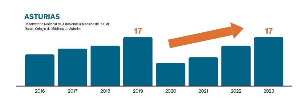 Gráfica de barras que muestra el número de agresiones entre 2016 y 2023. Se ve una progresión ascendente hasta 2019 con 17 casos, en el 2020 baja a la mitad y vuelve a subir hasta volver a alcanzar los 17 casos en 2023