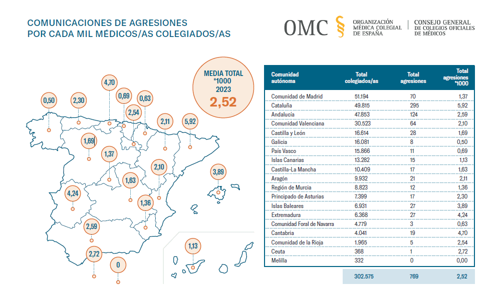 Gráfico resumen a nivel nacional del número de agresiones por cada mil médicos/as colegiados/as. Generado por OMC, Organización Médica Colgial de España.