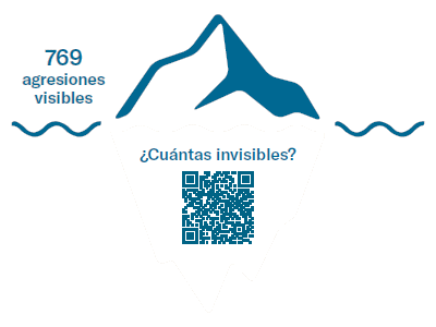 Representación gráfica de un iceberg. En la parte visible tenemos el texto «769 agresiones visibles», en la parte sumergida del mismo tenemos el texto «¿Cuantas invisibles?» sobre un código QR que nos dará acceso a más información.